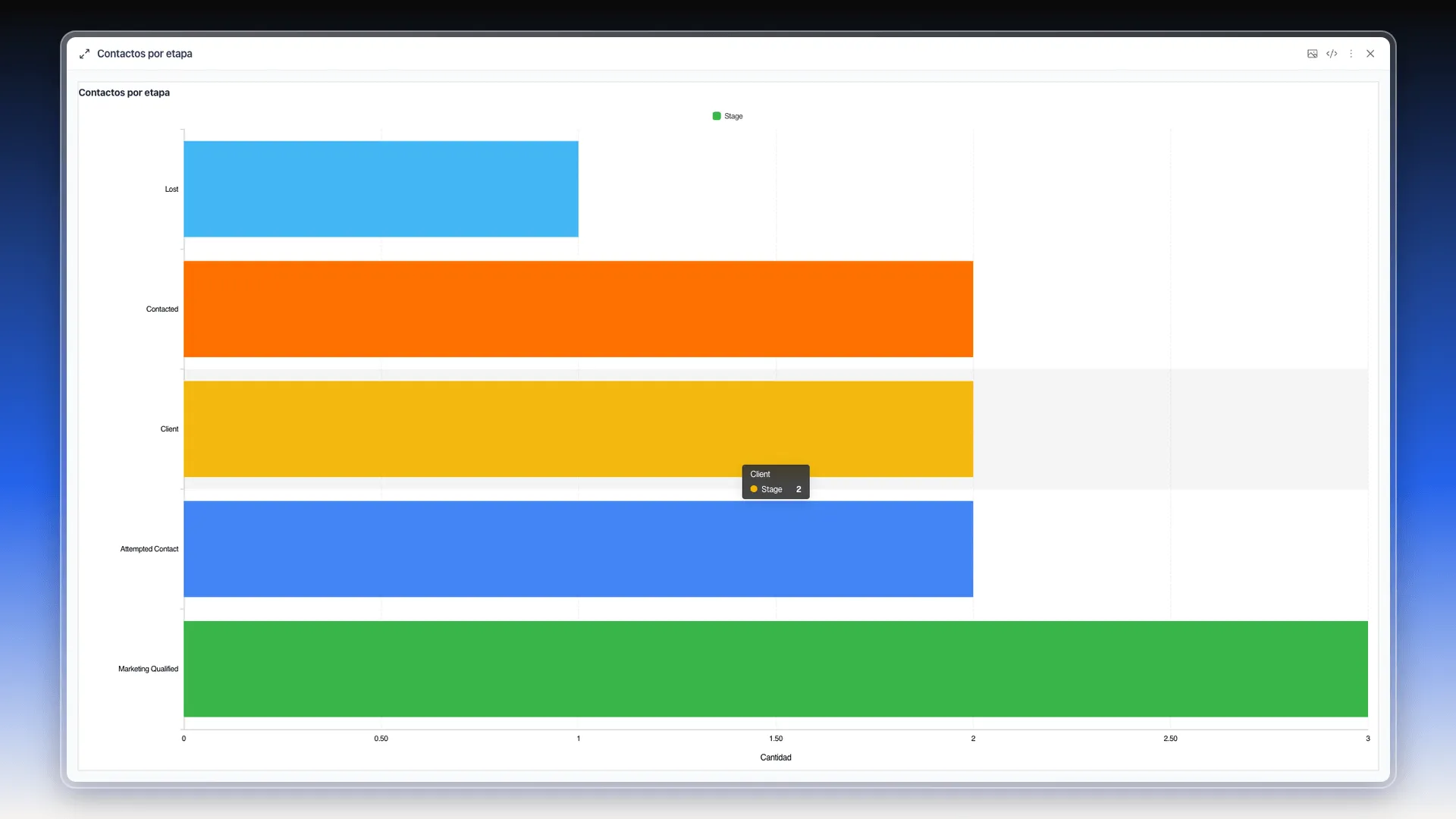 Gráfico Contactos por etapa en modo enfoque, a pantalla completa